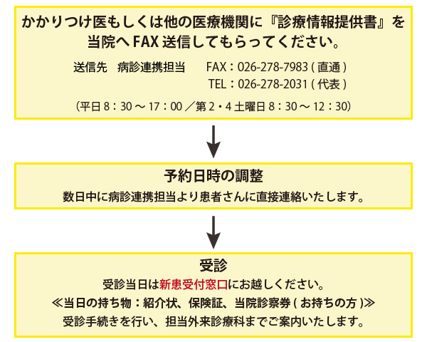 予約から受診までの流れ