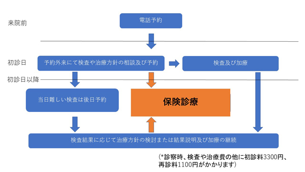 診療の流れ