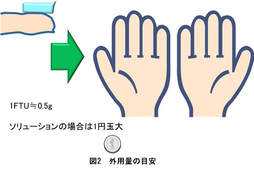 外用量の目安