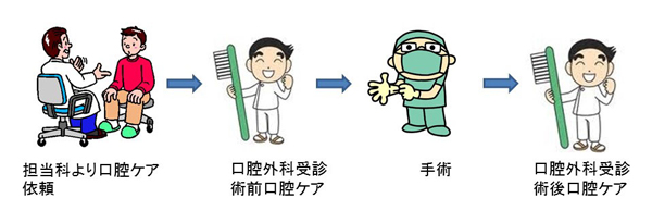 口腔ケア