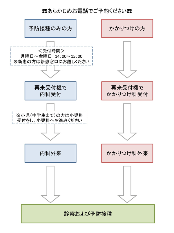 接種までの流れ