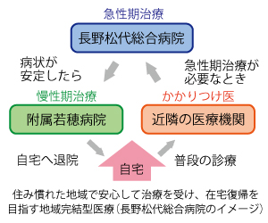 急性期から慢性期まで一貫した医療の提供