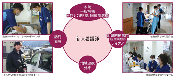 地域連携ローテーション研修 —「人生を支えるナース」を育成します—