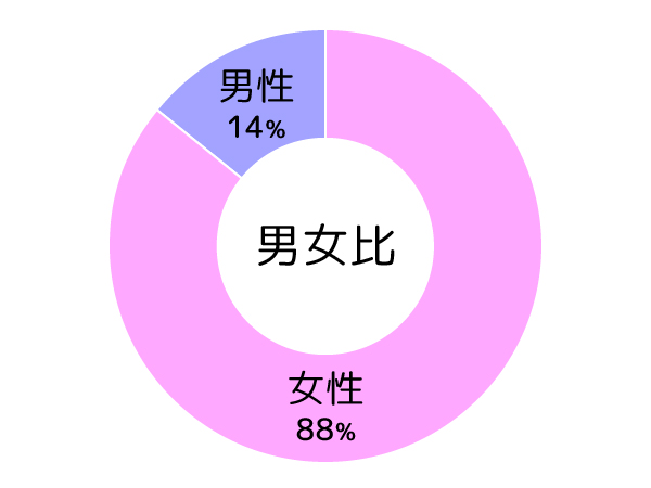 男女比