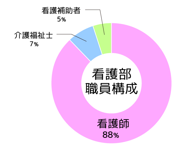 看護部職員構成