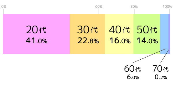 年齢構成