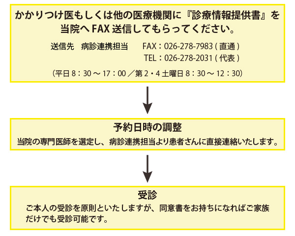 予約から受診までの流れ