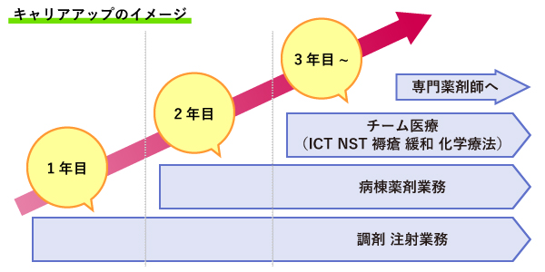 キャリアアップのイメージ